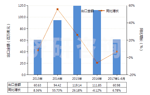 2013-2017年6月中國化纖制其他絮胎及其制品(HS56012290)出口總額及增速統(tǒng)計
